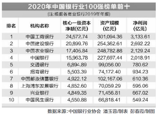 证券时报2020年中国银行业100强榜单出炉邮储兴业位置互换